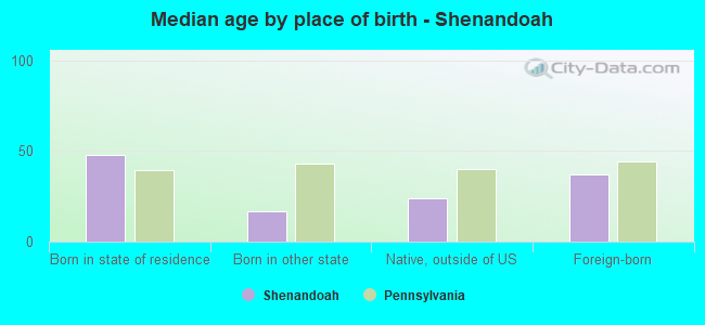 Median age by place of birth - Shenandoah