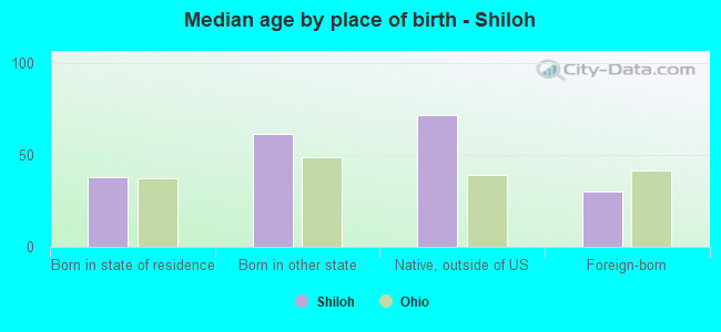 Median age by place of birth - Shiloh