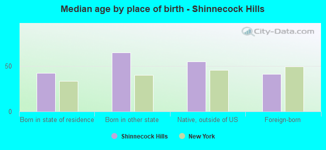 Median age by place of birth - Shinnecock Hills