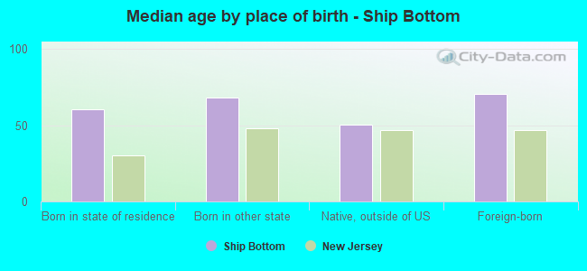 Median age by place of birth - Ship Bottom