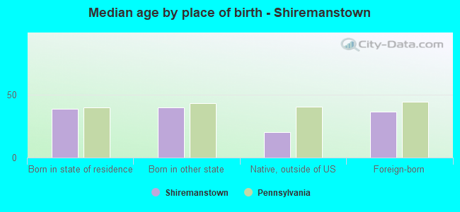 Median age by place of birth - Shiremanstown