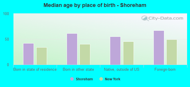 Median age by place of birth - Shoreham