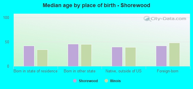 Median age by place of birth - Shorewood