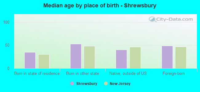 Median age by place of birth - Shrewsbury