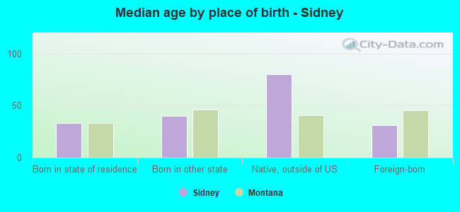 Median age by place of birth - Sidney