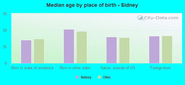 Median age by place of birth - Sidney