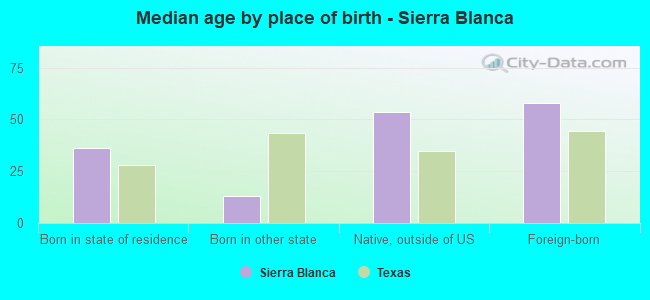 Median age by place of birth - Sierra Blanca