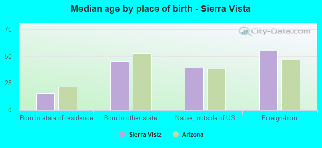 Median age by place of birth - Sierra Vista