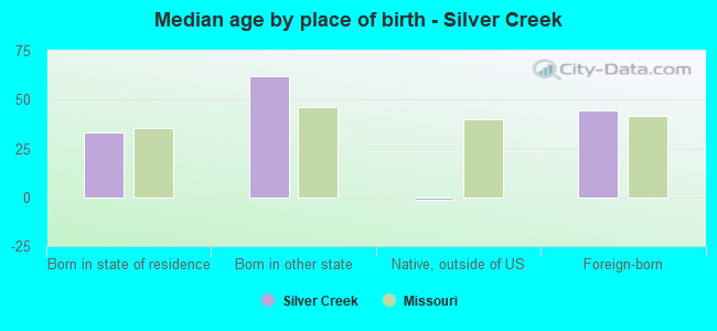 Median age by place of birth - Silver Creek