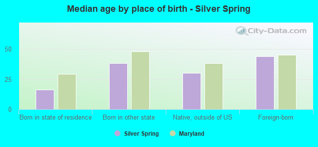 Median age by place of birth - Silver Spring