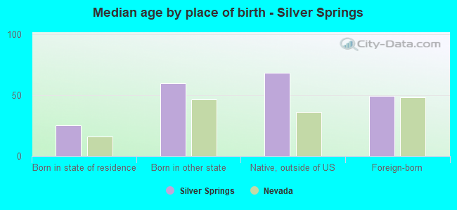 Median age by place of birth - Silver Springs