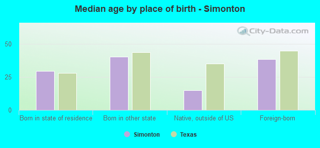 Median age by place of birth - Simonton