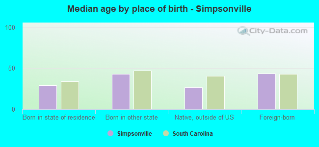 Median age by place of birth - Simpsonville