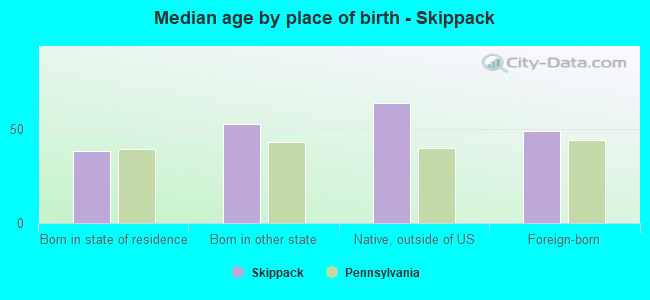 Median age by place of birth - Skippack