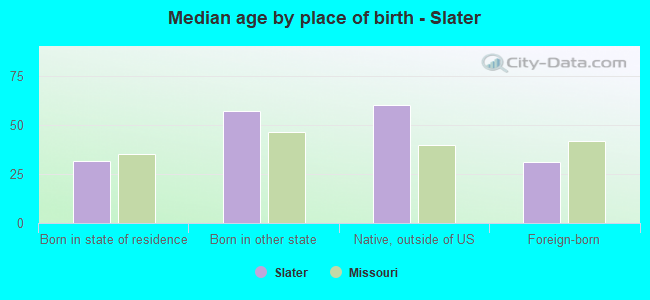 Median age by place of birth - Slater