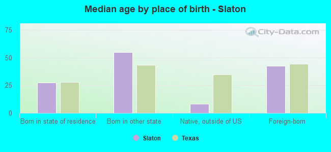 Median age by place of birth - Slaton