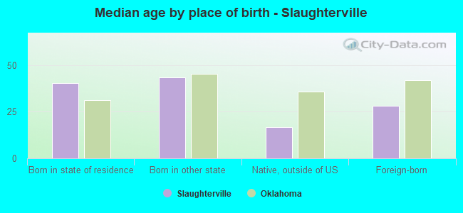 Median age by place of birth - Slaughterville