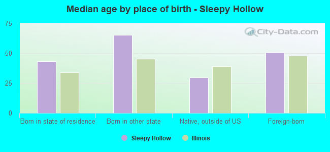 Median age by place of birth - Sleepy Hollow