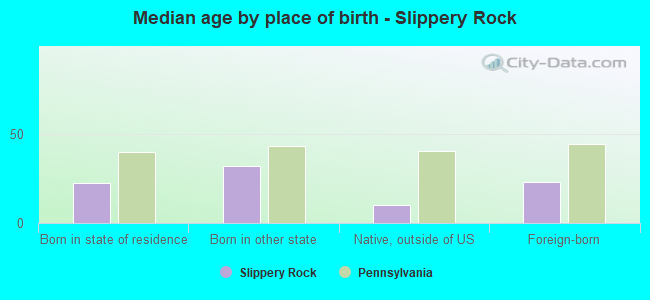 Median age by place of birth - Slippery Rock