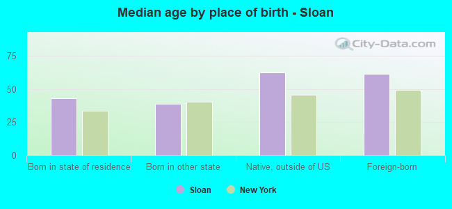 Median age by place of birth - Sloan