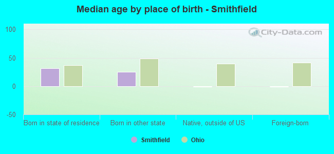 Median age by place of birth - Smithfield