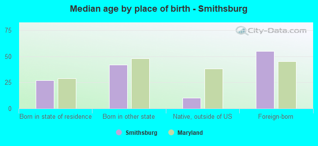 Median age by place of birth - Smithsburg