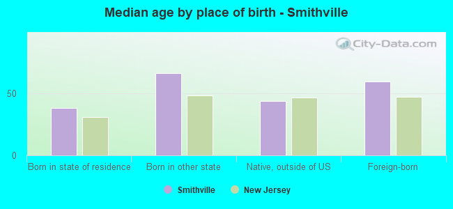 Median age by place of birth - Smithville