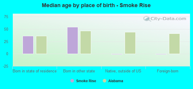 Median age by place of birth - Smoke Rise