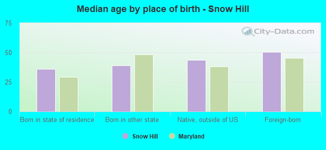 Median age by place of birth - Snow Hill