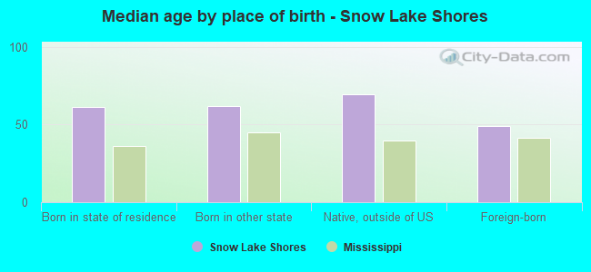 Median age by place of birth - Snow Lake Shores