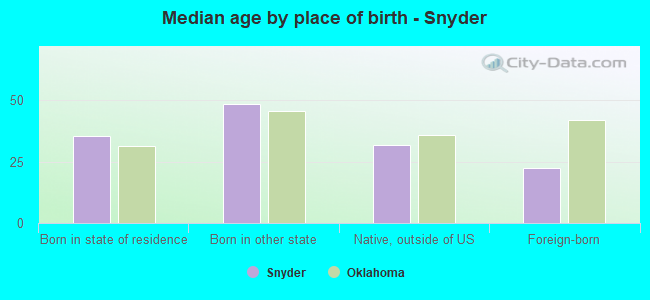 Median age by place of birth - Snyder