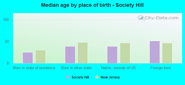 Median age by place of birth - Society Hill