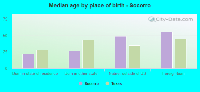 Median age by place of birth - Socorro