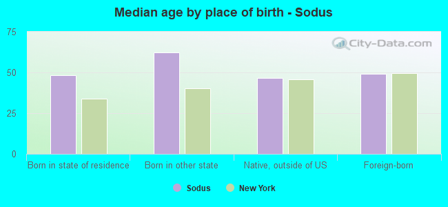 Median age by place of birth - Sodus