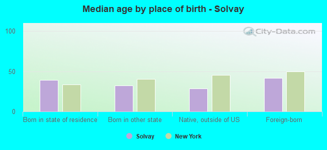 Median age by place of birth - Solvay