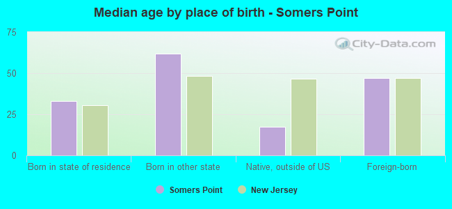 Median age by place of birth - Somers Point