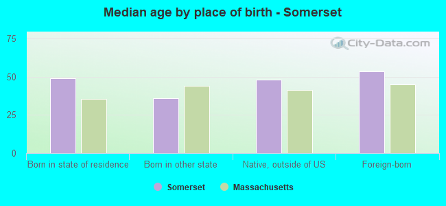 Median age by place of birth - Somerset