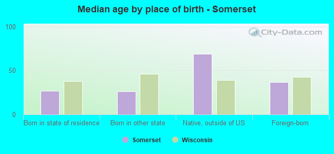 Median age by place of birth - Somerset