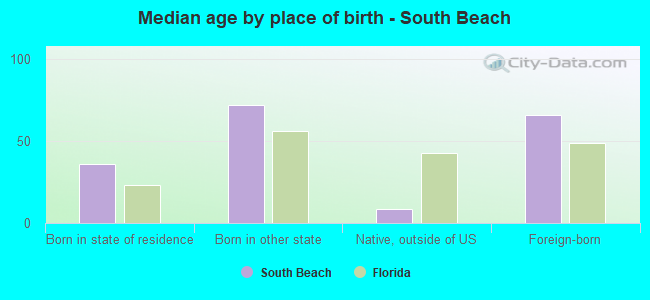 Median age by place of birth - South Beach