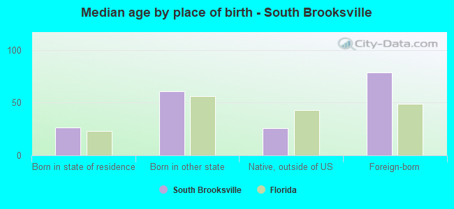 Median age by place of birth - South Brooksville