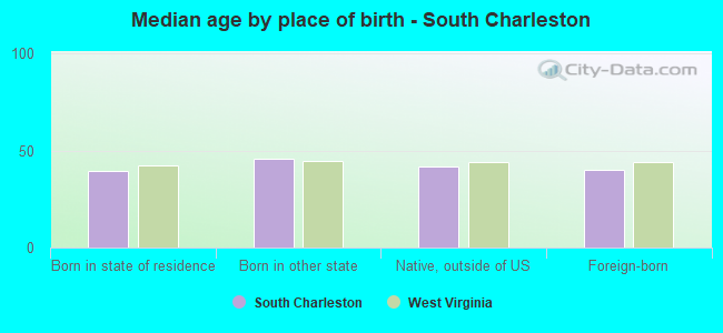 Median age by place of birth - South Charleston