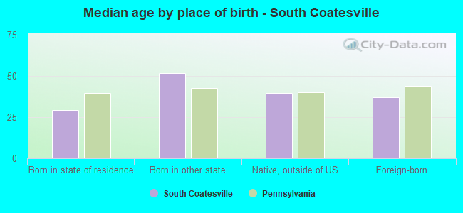 Median age by place of birth - South Coatesville