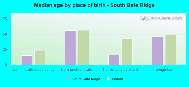 Median age by place of birth - South Gate Ridge