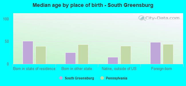 Median age by place of birth - South Greensburg