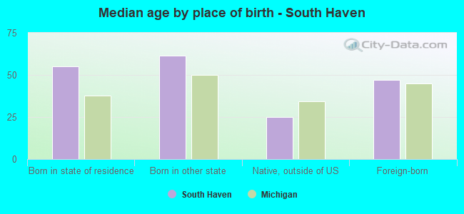 Median age by place of birth - South Haven