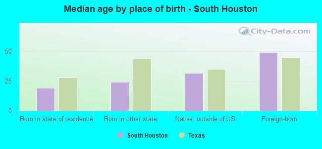 Median age by place of birth - South Houston