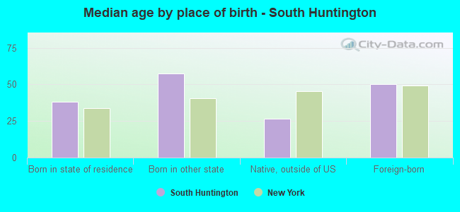 Median age by place of birth - South Huntington