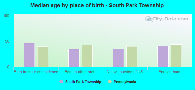 Median age by place of birth - South Park Township