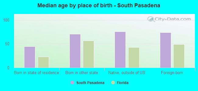 Median age by place of birth - South Pasadena