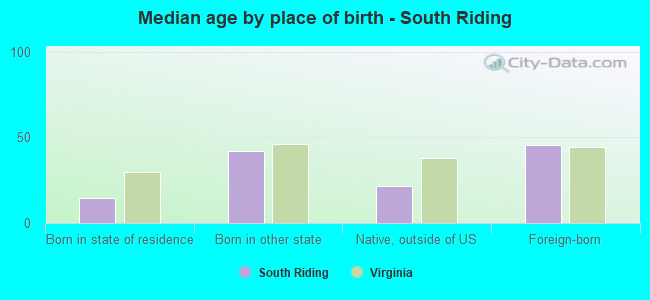 Median age by place of birth - South Riding